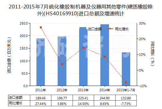 2011-2015年7月硫化橡膠制機(jī)器及儀器用其他零件(硬質(zhì)橡膠除外)(HS40169910)進(jìn)口總額及增速統(tǒng)計(jì)